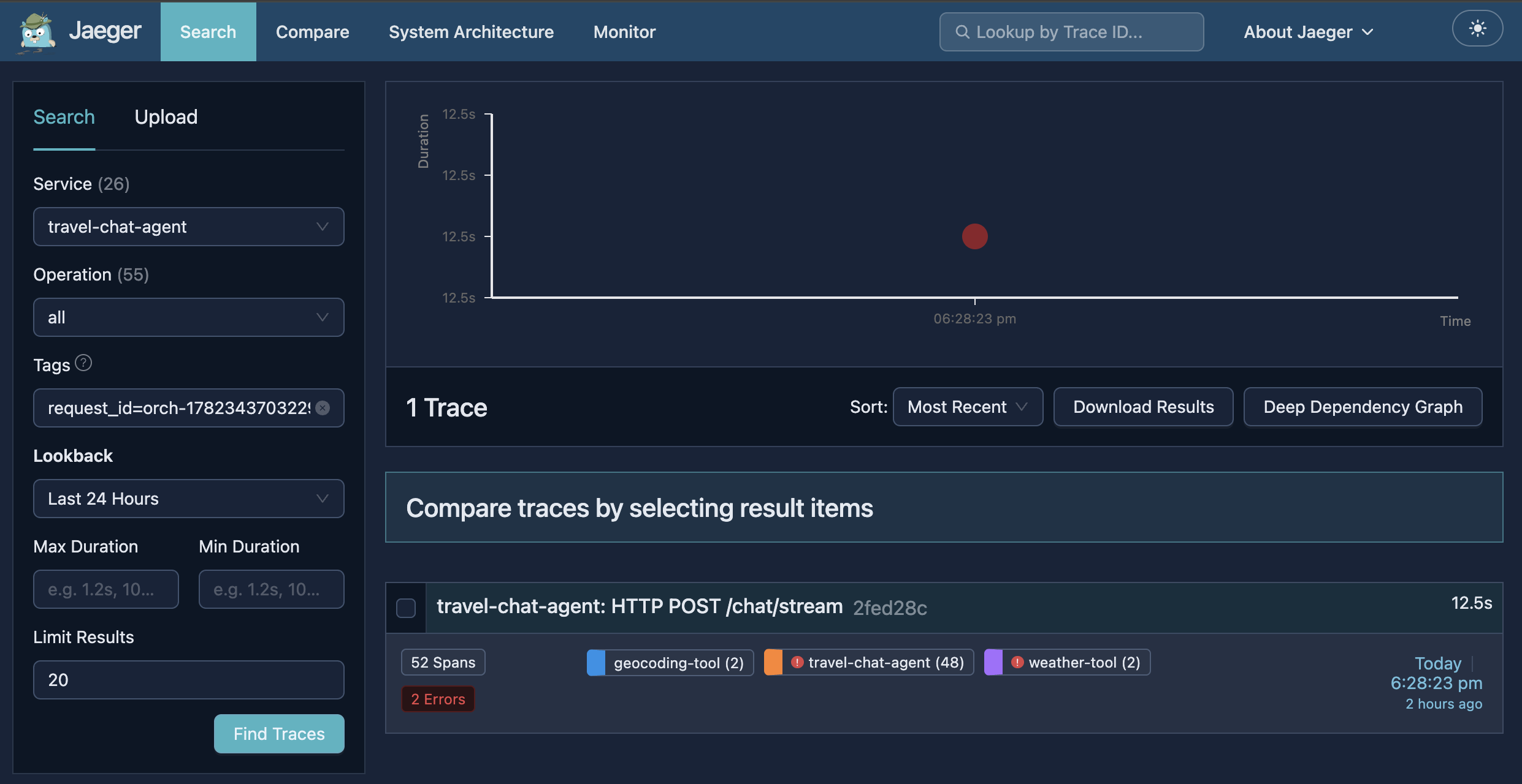 The Jaeger Search page. The Service dropdown is set to travel-chat-agent and the Tags field contains request_id=orch-1782343703229248038. The results panel shows '1 Trace': travel-chat-agent HTTP POST /chat/stream (2fed28c), 52 Spans, a red '2 Errors' badge, and a service breakdown of geocoding-tool (2), travel-chat-agent (48), weather-tool (2), captured 2026-06-24, with a 12.5s duration.