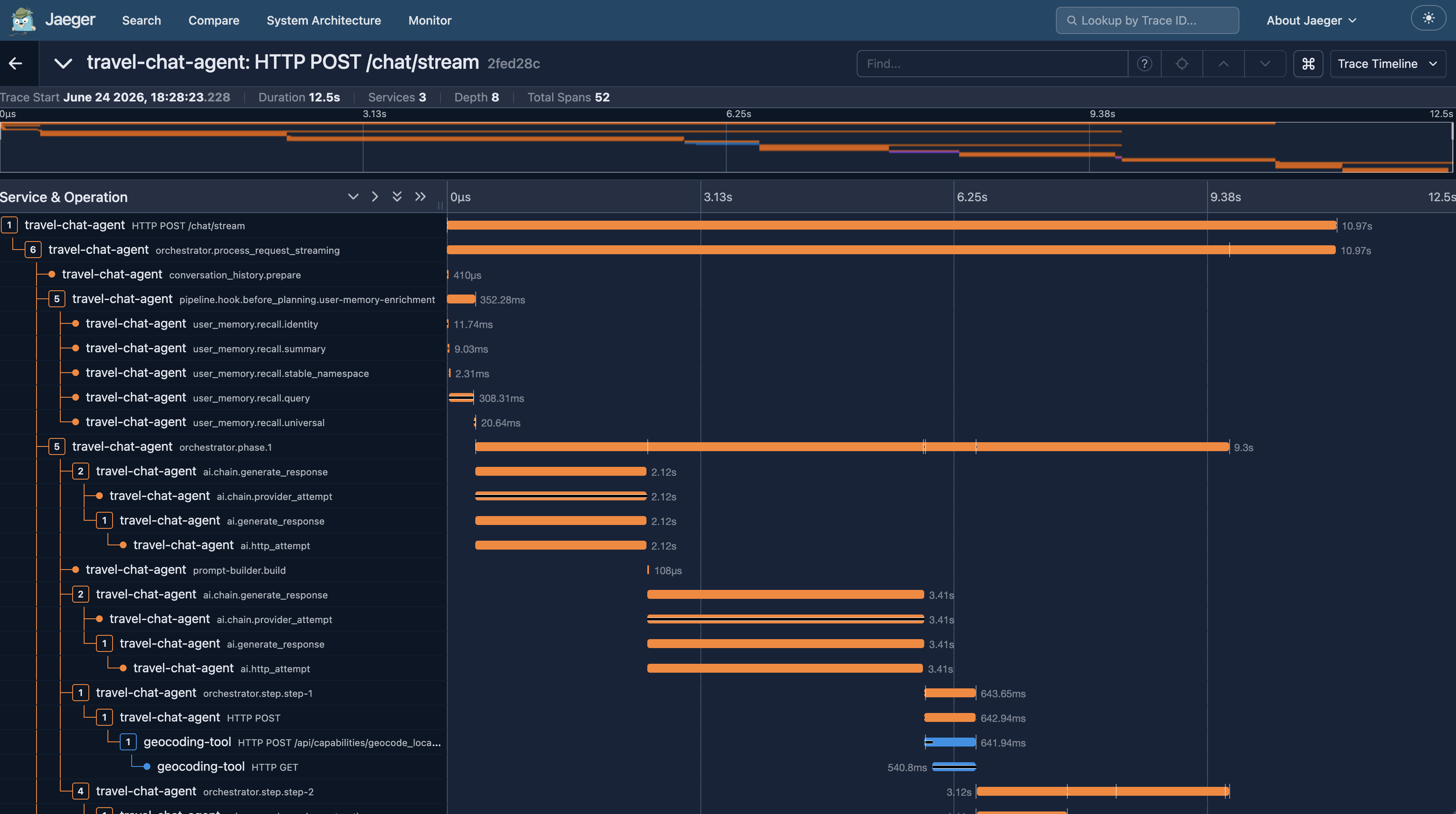 The Jaeger trace timeline for 'travel-chat-agent: HTTP POST /chat/stream', showing the nested span tree on the left and proportional timing bars on the right. Visible spans include orchestrator.process_request_streaming, conversation_history.prepare, pipeline.hook.before_planning.user-memory-enrichment with five user_memory.recall child spans, orchestrator.phase.1, several ai.chain.generate_response / ai.chain.provider_attempt / ai.http_attempt spans, and orchestrator.step.step-1 calling geocoding-tool over HTTP.