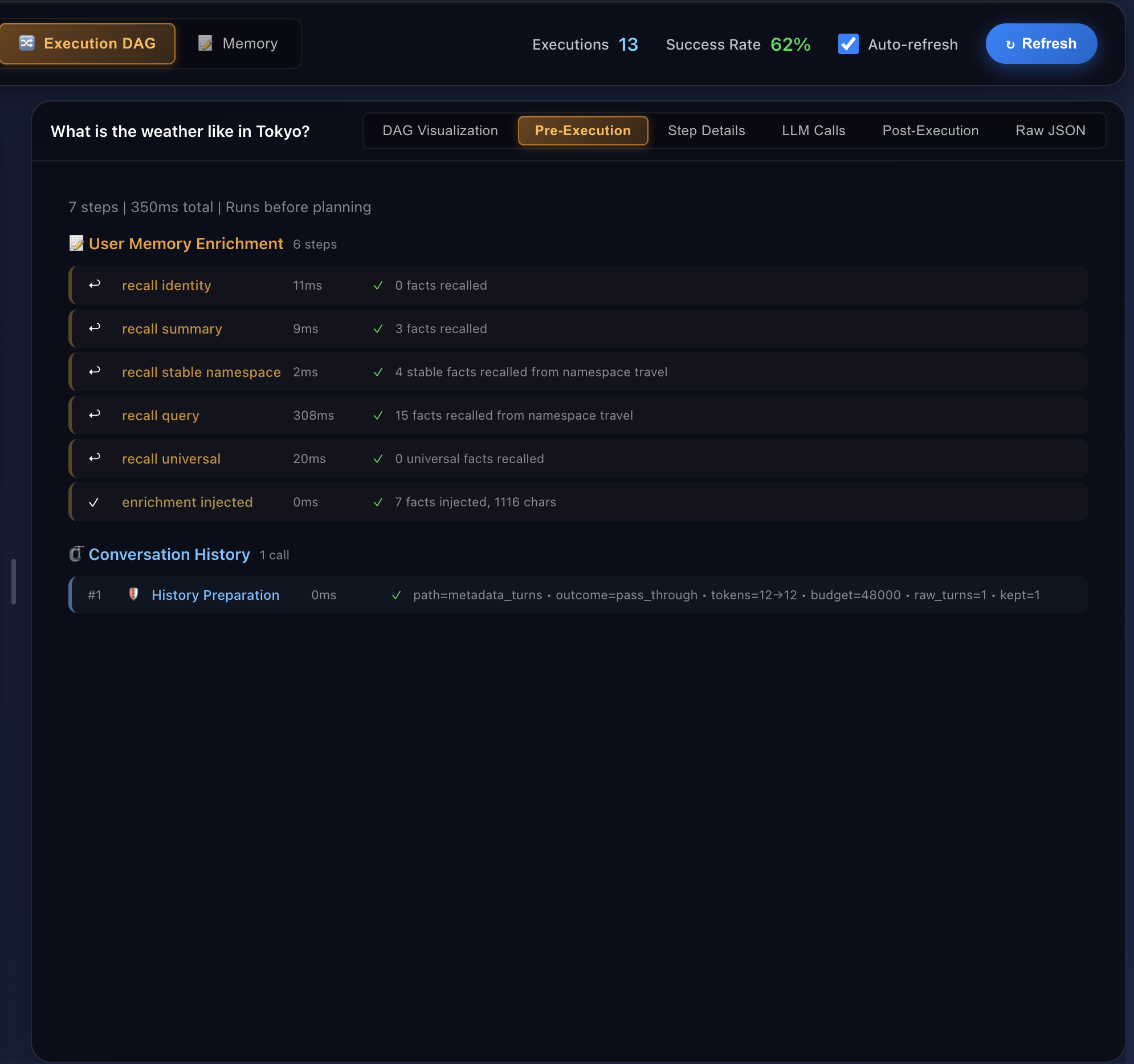 The Pre-Execution tab. A 'User Memory Enrichment' section lists six recall operations: recall identity (11ms, 0 facts), recall summary (9ms, 3 facts), recall stable namespace (2ms, 4 facts from namespace travel), recall query (308ms, 15 facts from namespace travel), recall universal (20ms, 0 facts), and enrichment injected (0ms, 7 facts injected, 1116 chars). A 'Conversation History' section shows History Preparation with path=metadata_turns, outcome=pass_through, tokens=12 of 12, budget=48000. Header: 7 steps, 350ms total, runs before planning.
