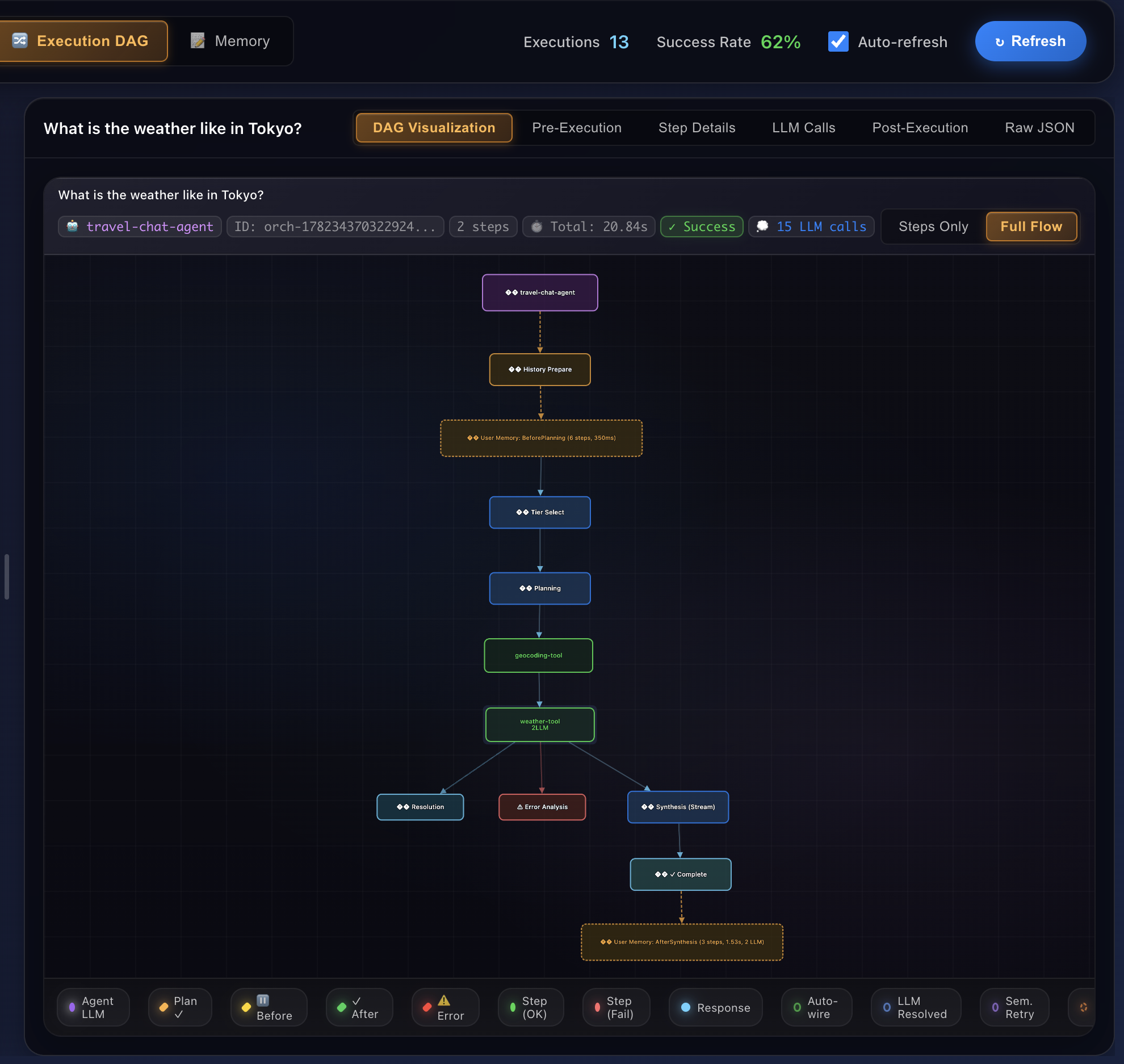 The registry viewer Execution DAG visualization for the Tokyo run. A vertical node graph for travel-chat-agent shows: the agent node, a Memory Prepare node, a User Memory Enrichment node (amber), a Tier Select node, a Planning node, then geocoding-tool, branching through Resolution, Error Analysis and Synthesis (Stream) nodes, into a Complete node, and finally a User Memory Extraction node. A legend identifies node types: Agent/LLM, Plan, Before, After, Error, Step OK, Step Fail, Response, Auto-wire, LLM Resolved, Sem. Retry. The header reads: travel-chat-agent · ID orch-1782343703229248… · 2 steps · Total 20.84s · Success · 15 LLM calls.