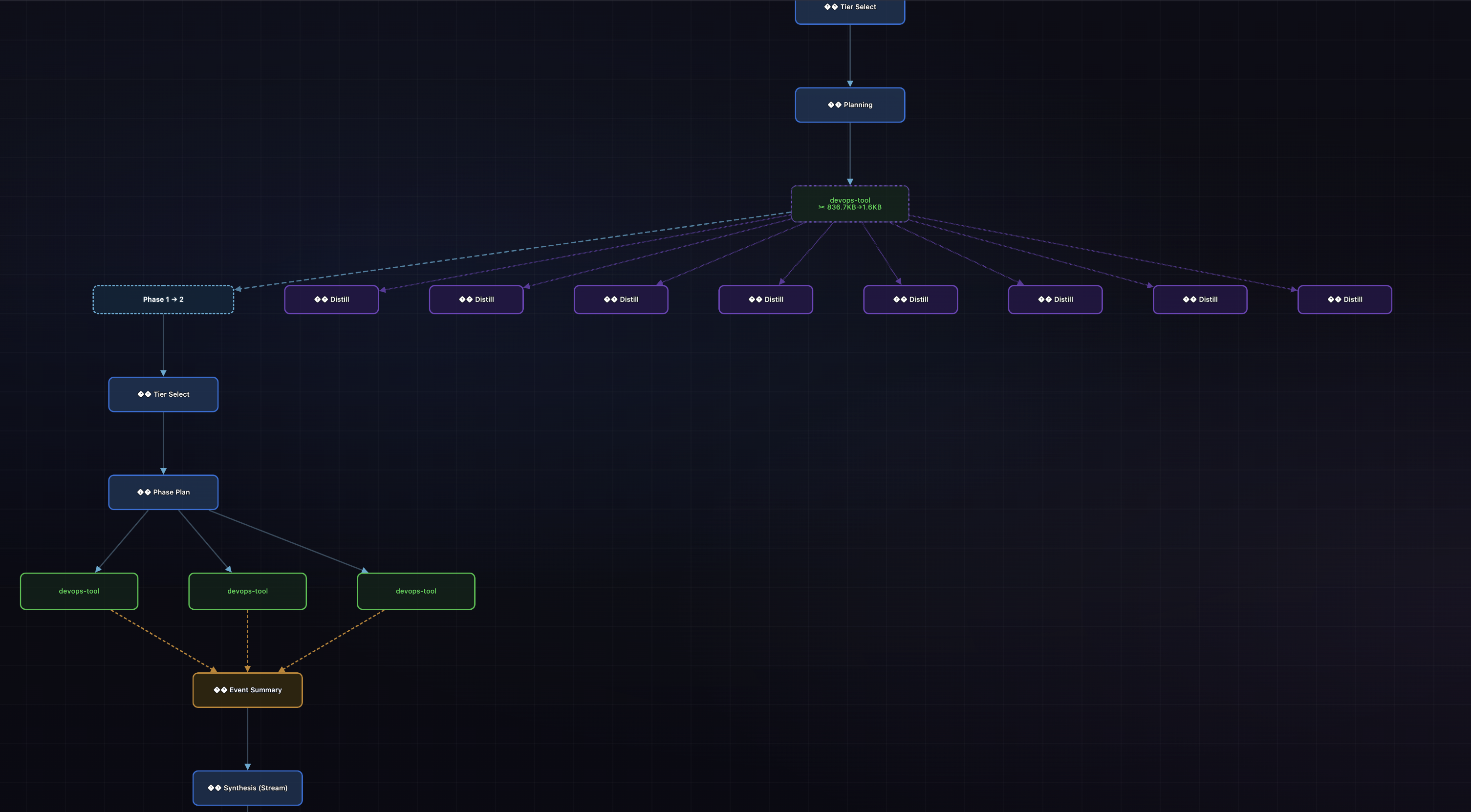 Map-reduce distillation execution: an oversized result split into concurrent chunk distillations that reduce into a single summary